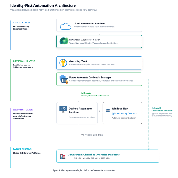 Figure1_IdentityFirstAutomation