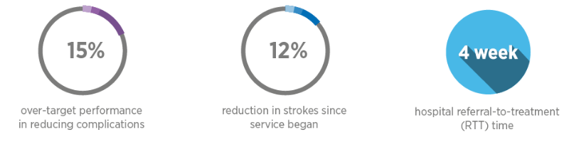 15% over target performance reducing complications, 12% reduction in strokes since services began, 4 week hospital referral time